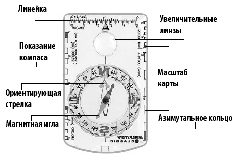 Части компаса