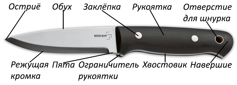 Составные части ножа