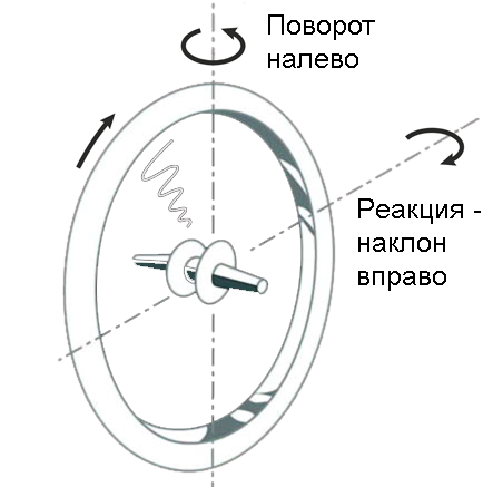 Гироскопический эффект