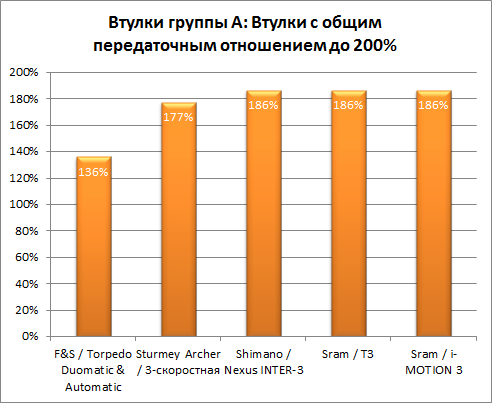 Передаточные числа дешёвых планетарных втулок