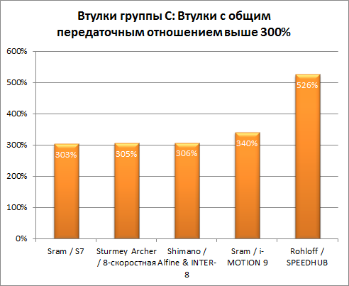 Передаточные числа дорогих планетарных втулок
