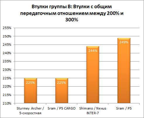 Передаточные числа бюджетных планетарных втулок