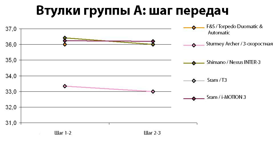 Шаг передач дешёвых планетарных втулок