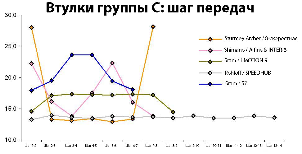 Шаг передач дорогих планетарных втулок