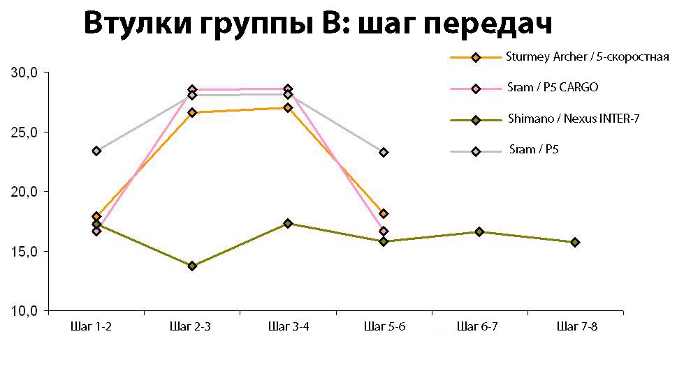 Шаг преедач бюджетных планетарных втулок