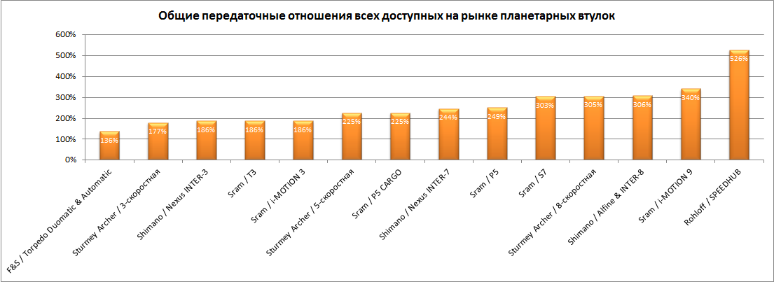 Общее передаточное число всех планетарных втулок
