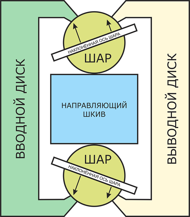 Технология планетарного велосипедного вариатора NuVinci
