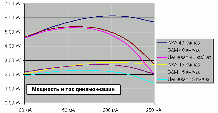 Мощность и ток для трёх разных динамо-машин на двух скоростях