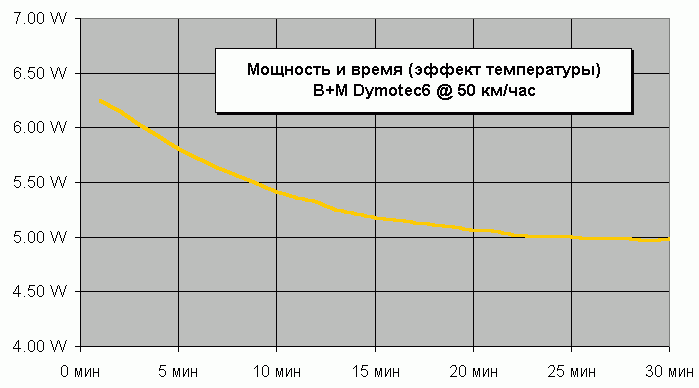 Влияние температуры на выходную мощность