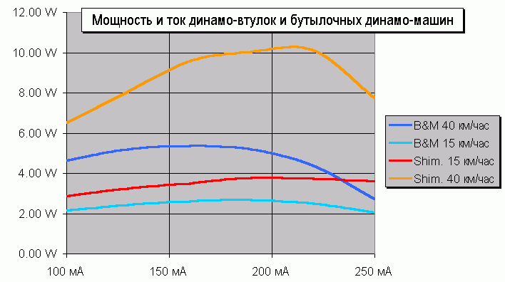 Мощность и ток динамо-втулки и бутылочной динамо-машины при двух скоростях
