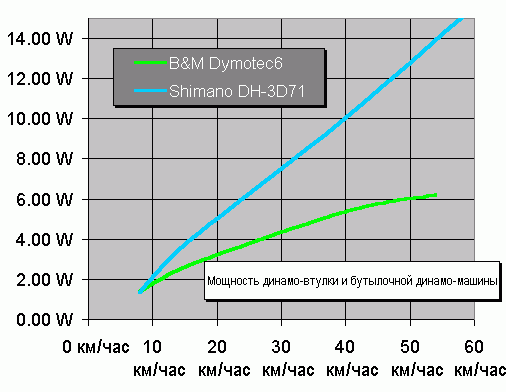 Мощность Dymotec6 при 180 мА и DH-3D71 приt 190 мА