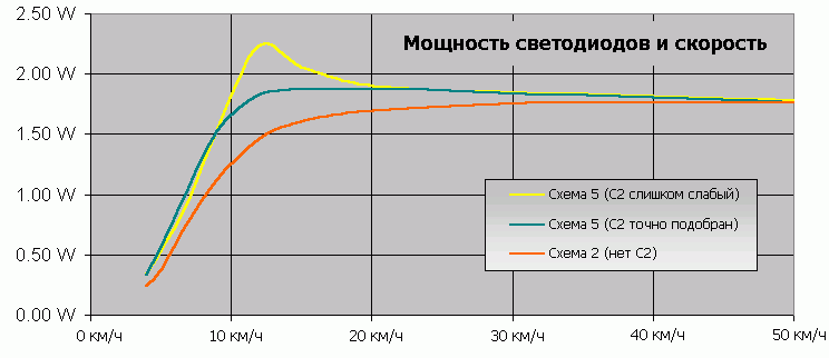 Мощность светодиодов и скорость: Эффект от добавления регулирующего конденсатора