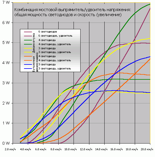 Мощность светодиодов в зависимости от скорости и их количества для комбинации мостовой выпрямитель/удвоитель напряжения (подробно)