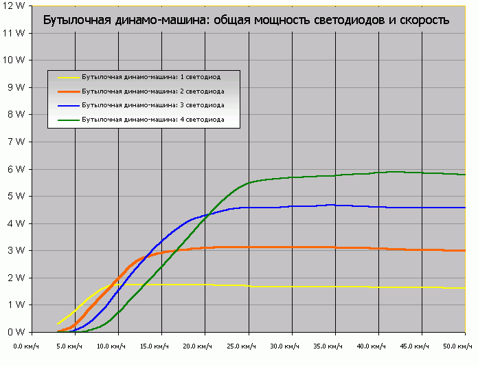 Мощность светодиодов и количество светодиодов для бутылочной динамо-машины