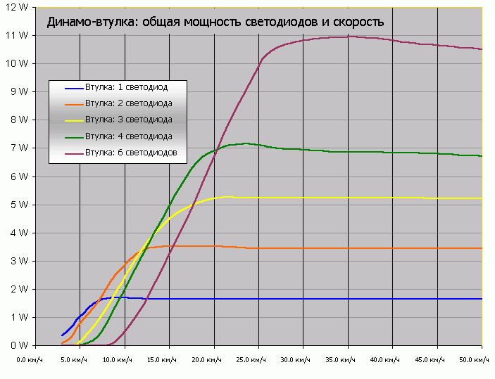 Мощность светодиодов и количество светодиодов для динамо-втулки