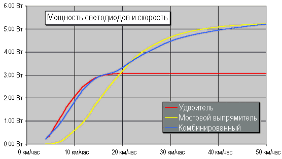Зависимость мощности светодиодов от скорости и выбранных режимов