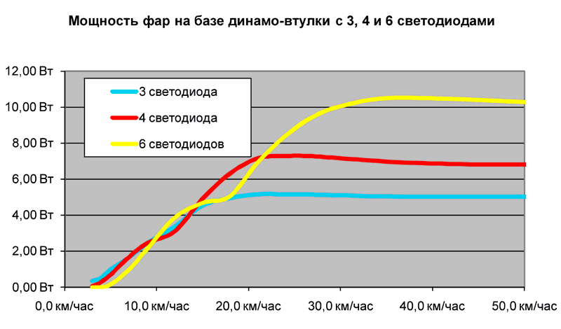 Мощность фар на базе динамо-втулки с 3, 4 и 6 светодиодами