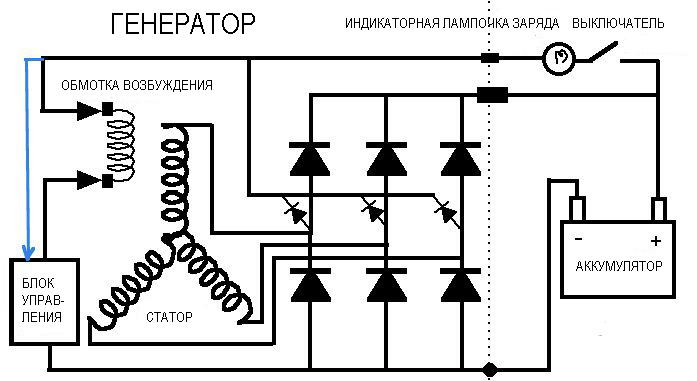 Устройство и принцип работы автомобильного генератора в составе велогенератора